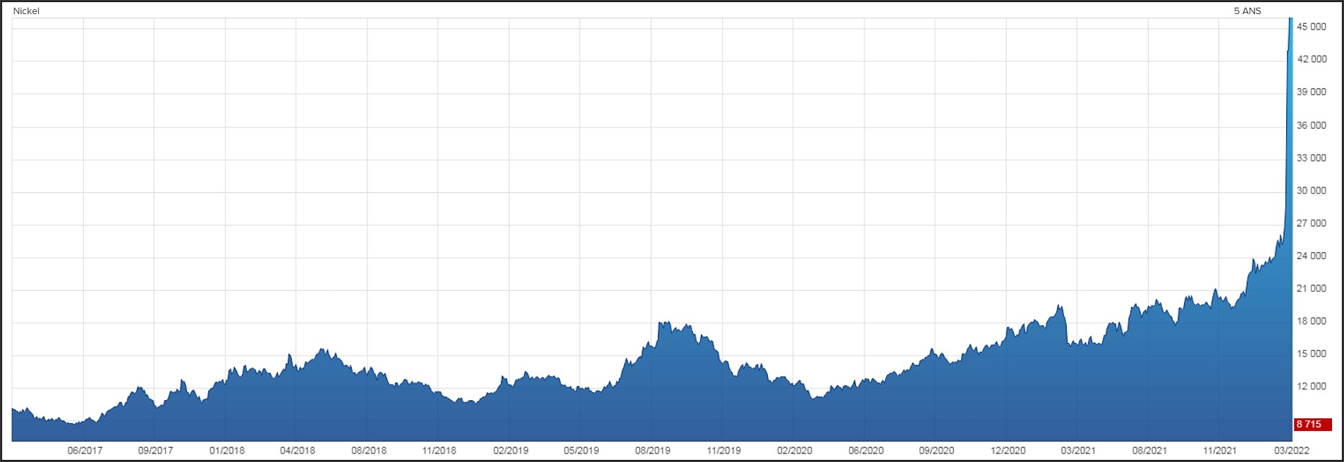 Numi - Graphique Nickel 5 ans 8715$ à 48196$ US (11070$ à 61210$ CAN).jpg