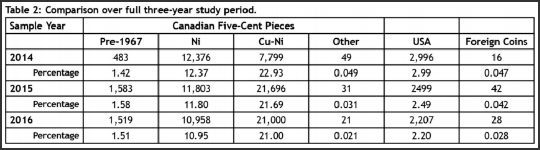 An Alloy Recovery Census of 5c Pieces (Mark Dalrymple) 2.jpg